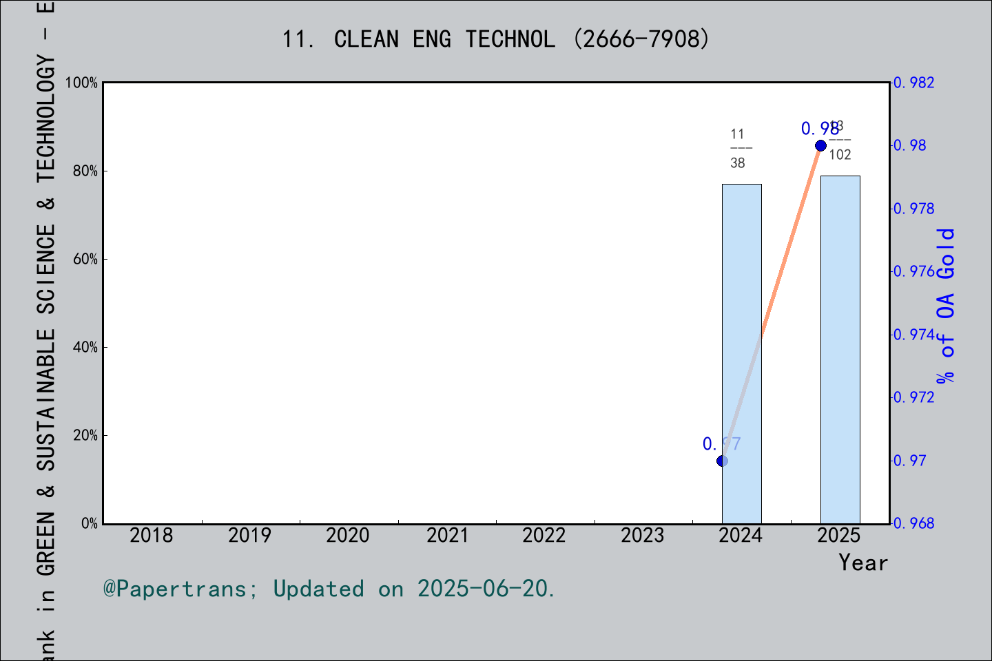 期刊影响因子2024/2025: Cleaner Engineering and Technology, CLEAN ENG TECHNOL ...
