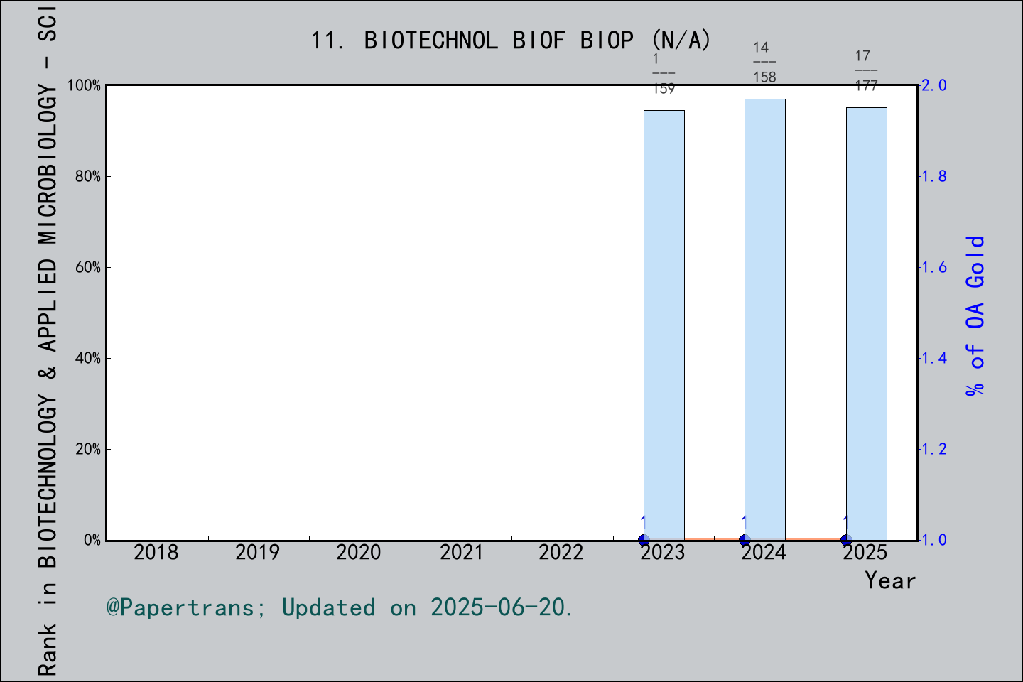 期刊影响因子2024/2025: Biotechnology for Biofuels and Bioproducts, BIOTECHNOL ...