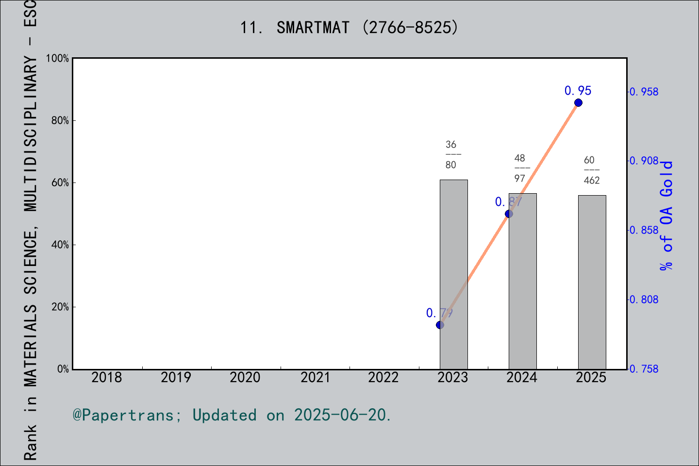 期刊影响因子2024/2025: SmartMat, SMARTMAT, ISSN:2766-8525, eISSN:2688-819X