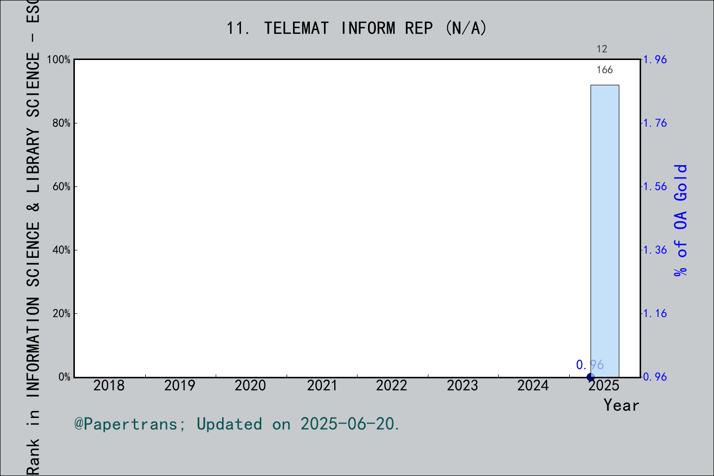 期刊影响因子2024/2025: Telematics and Informatics Reports, TELEMAT INFORM REP ...