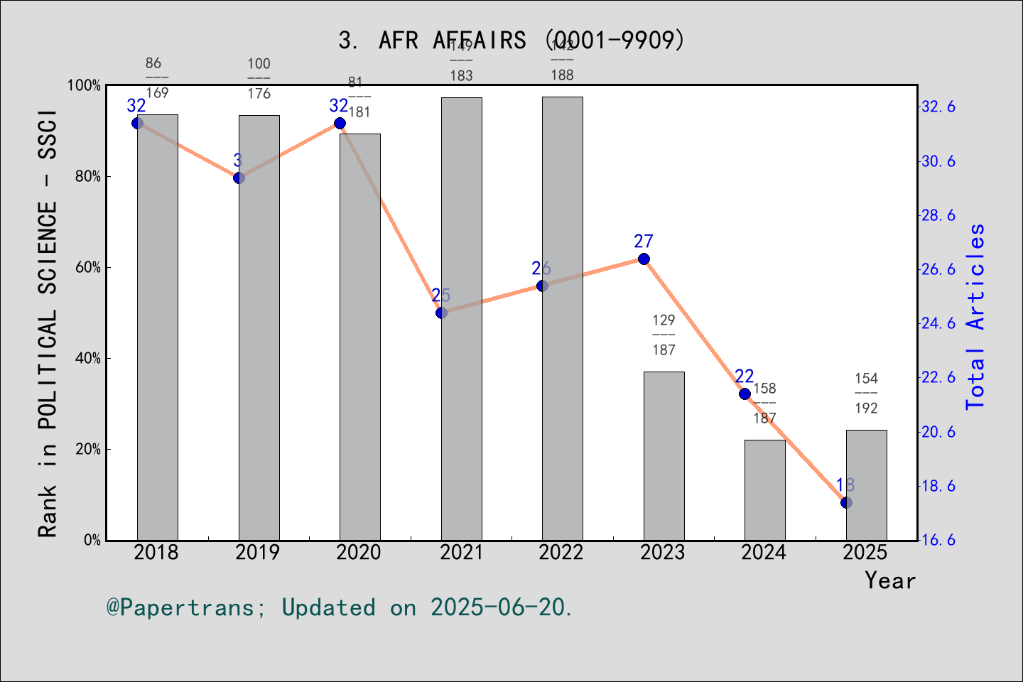 期刊影响因子2024/2025: AFRICAN AFFAIRS, AFR AFFAIRS, ISSN:0001-9909, eISSN ...