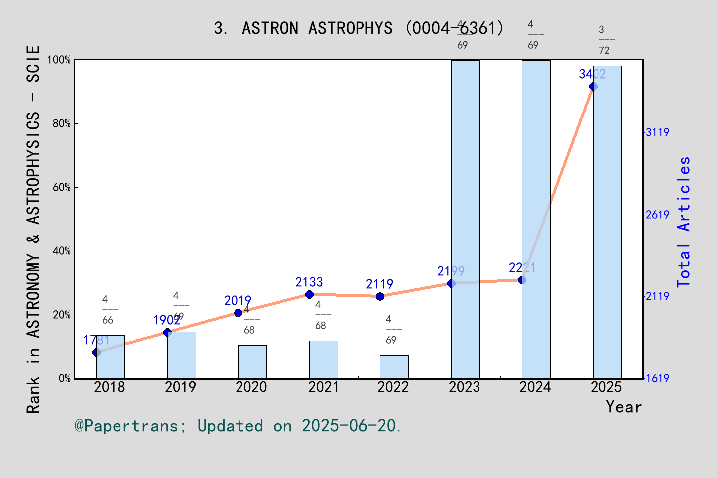 期刊影响因子2024/2025: ASTRONOMY & ASTROPHYSICS, ASTRON ASTROPHYS, ISSN:0004 ...
