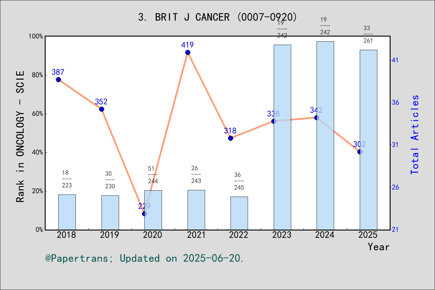 期刊影响因子2024/2025: BRITISH JOURNAL OF CANCER, BRIT J CANCER, ISSN:0007 ...