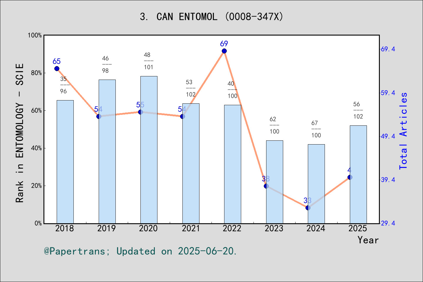 期刊影响因子2024/2025: CANADIAN ENTOMOLOGIST, CAN ENTOMOL, ISSN:0008-347X ...