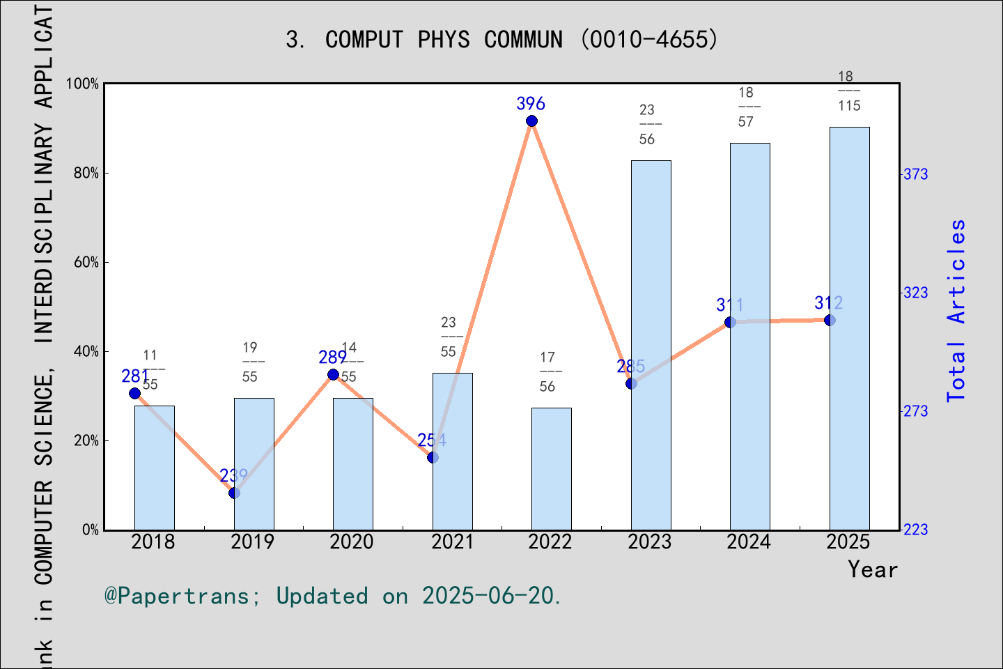 期刊影响因子2024/2025: COMPUTER PHYSICS COMMUNICATIONS, COMPUT PHYS COMMUN ...