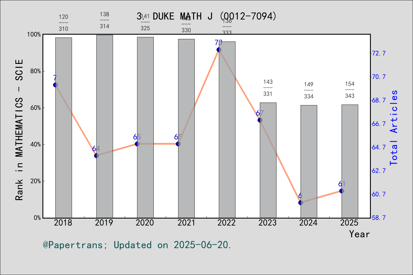 期刊影响因子2024/2025: DUKE MATHEMATICAL JOURNAL, DUKE MATH J, ISSN:0012-7094 ...