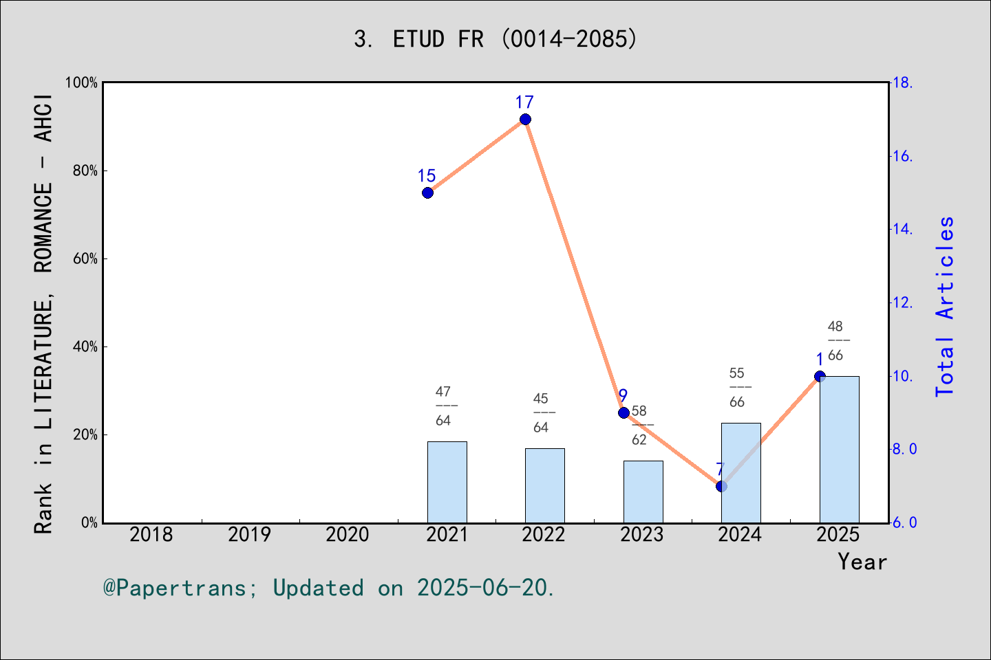 期刊影响因子2024/2025: ETUDES FRANCAISES, ETUD FR, ISSN:0014-2085, eISSN:1492 ...