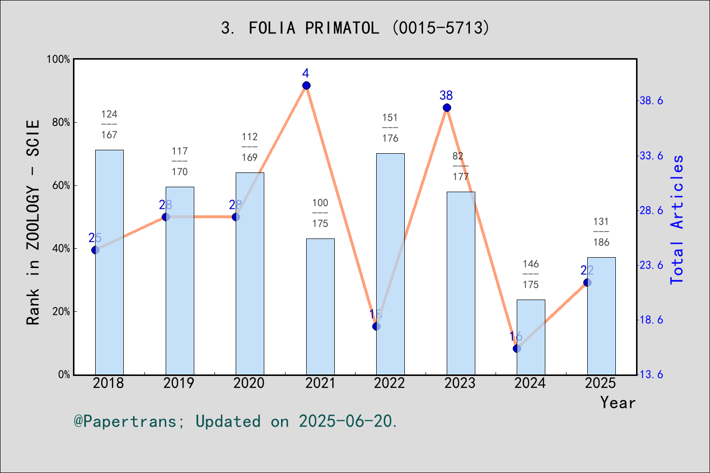 期刊影响因子2024/2025: FOLIA PRIMATOLOGICA, FOLIA PRIMATOL, ISSN:0015-5713 ...