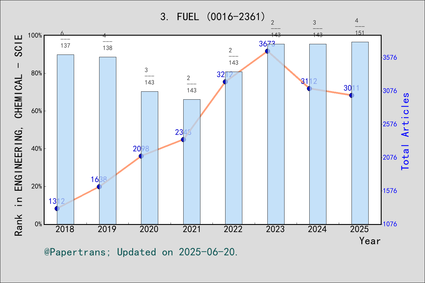 期刊影响因子2024/2025: Fuel, FUEL, ISSN:0016-2361, eISSN:1873-7153