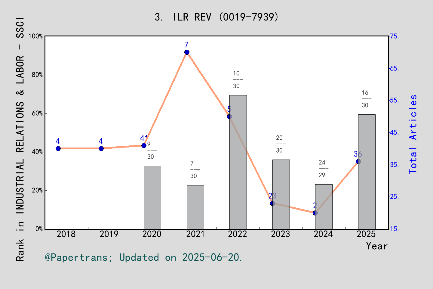 期刊影响因子2024/2025: ILR Review, ILR REV, ISSN:0019-7939, eISSN:2162-271X