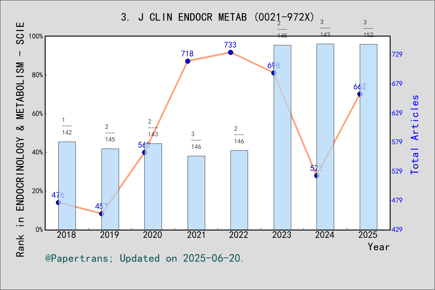 期刊影响因子2024/2025: JOURNAL OF CLINICAL ENDOCRINOLOGY & METABOLISM, J CLIN ...
