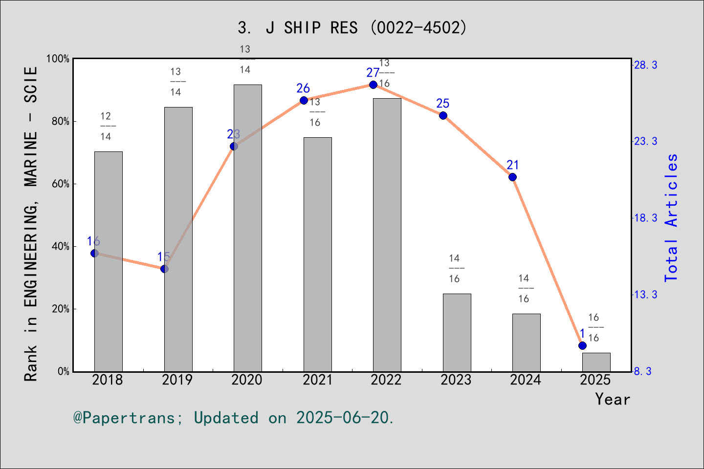 期刊影响因子2024/2025: JOURNAL OF SHIP RESEARCH, J SHIP RES, ISSN:0022-4502 ...