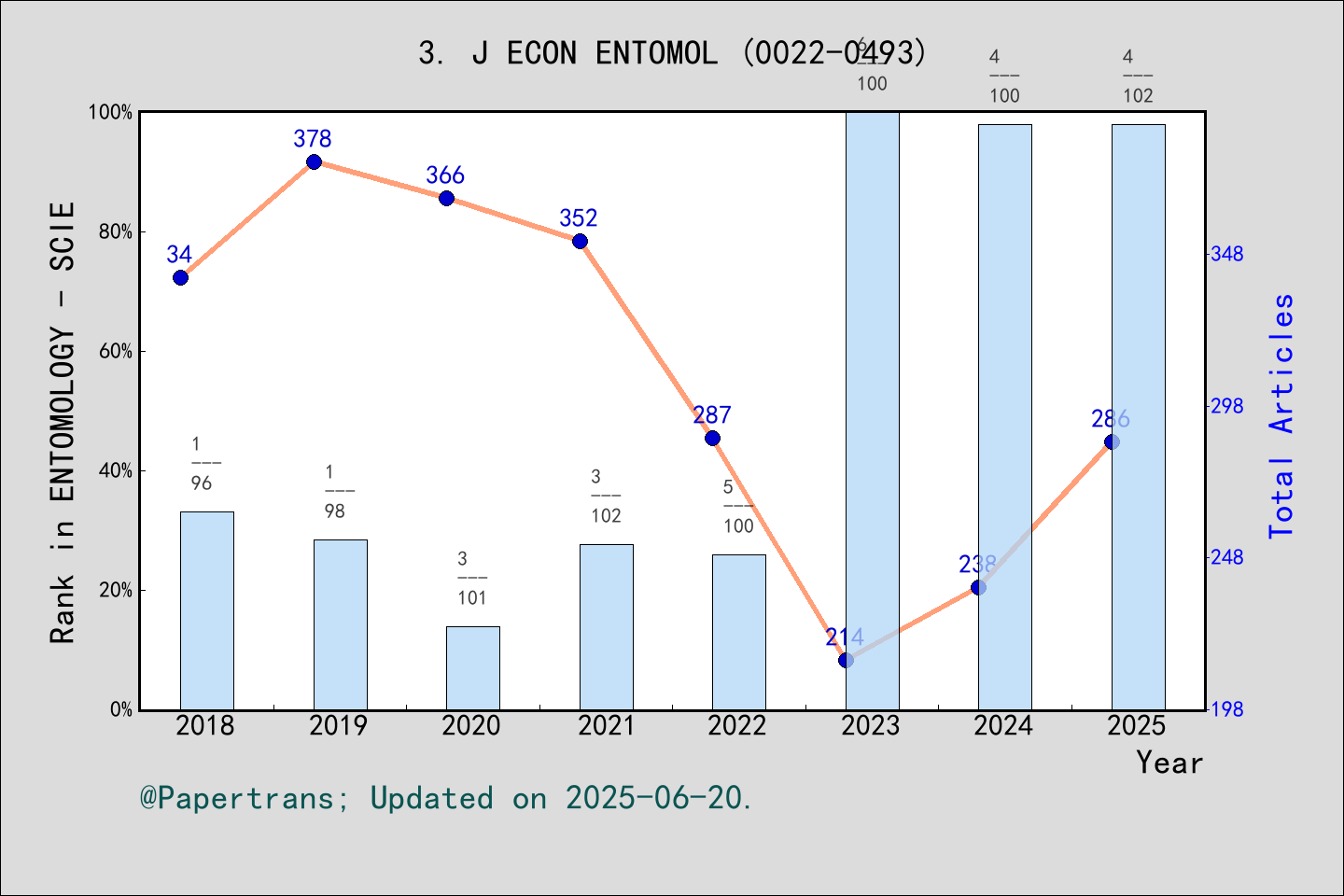 期刊影响因子2024/2025: JOURNAL OF ECONOMIC ENTOMOLOGY, J ECON ENTOMOL, ISSN ...