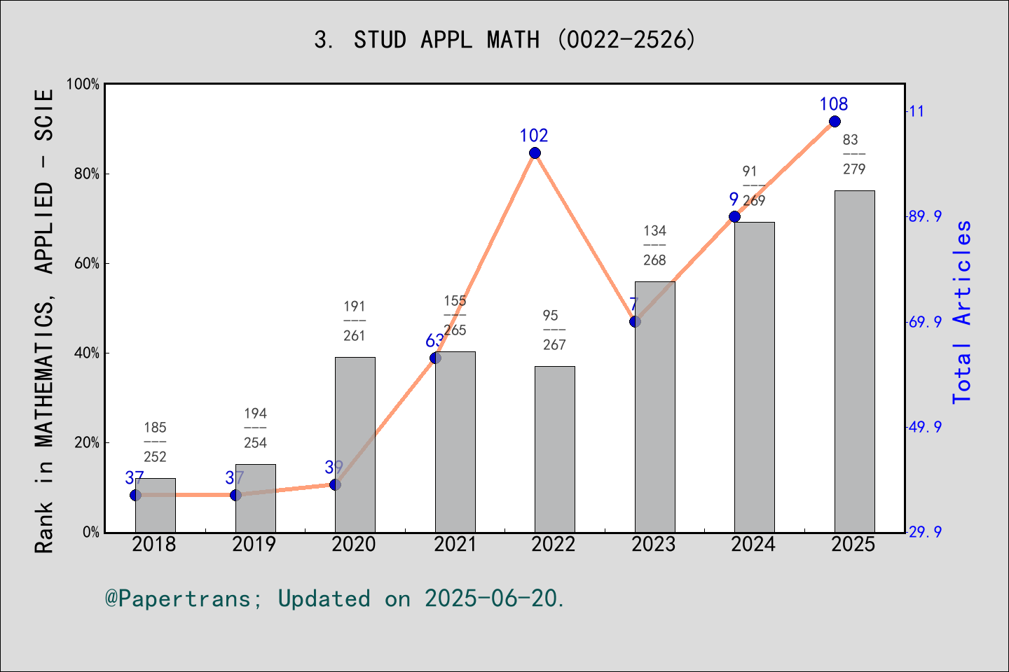 期刊影响因子2024/2025: STUDIES IN APPLIED MATHEMATICS, STUD APPL MATH, ISSN ...