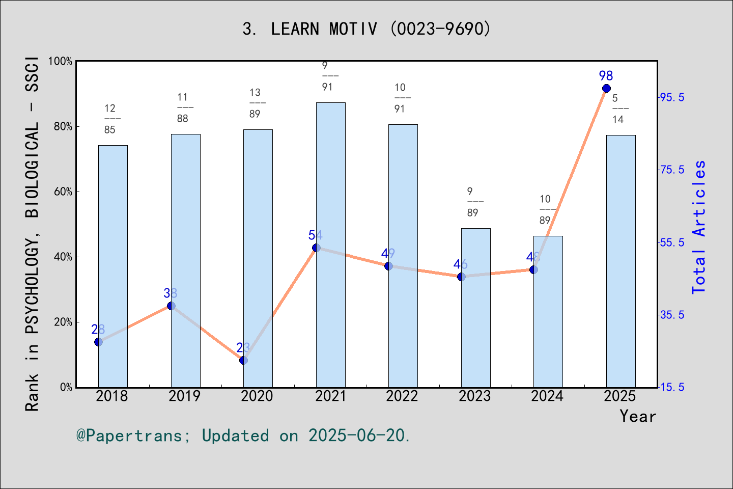 期刊影响因子2024/2025: LEARNING AND MOTIVATION, LEARN MOTIV, ISSN:0023-9690 ...
