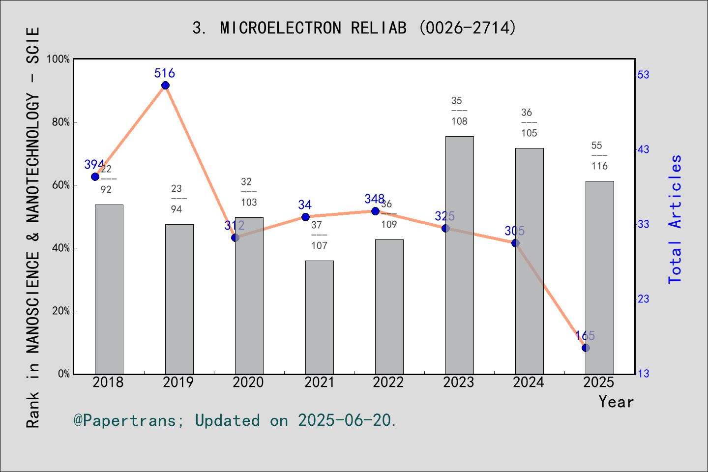 期刊影响因子2024/2025: MICROELECTRONICS RELIABILITY, MICROELECTRON RELIAB ...