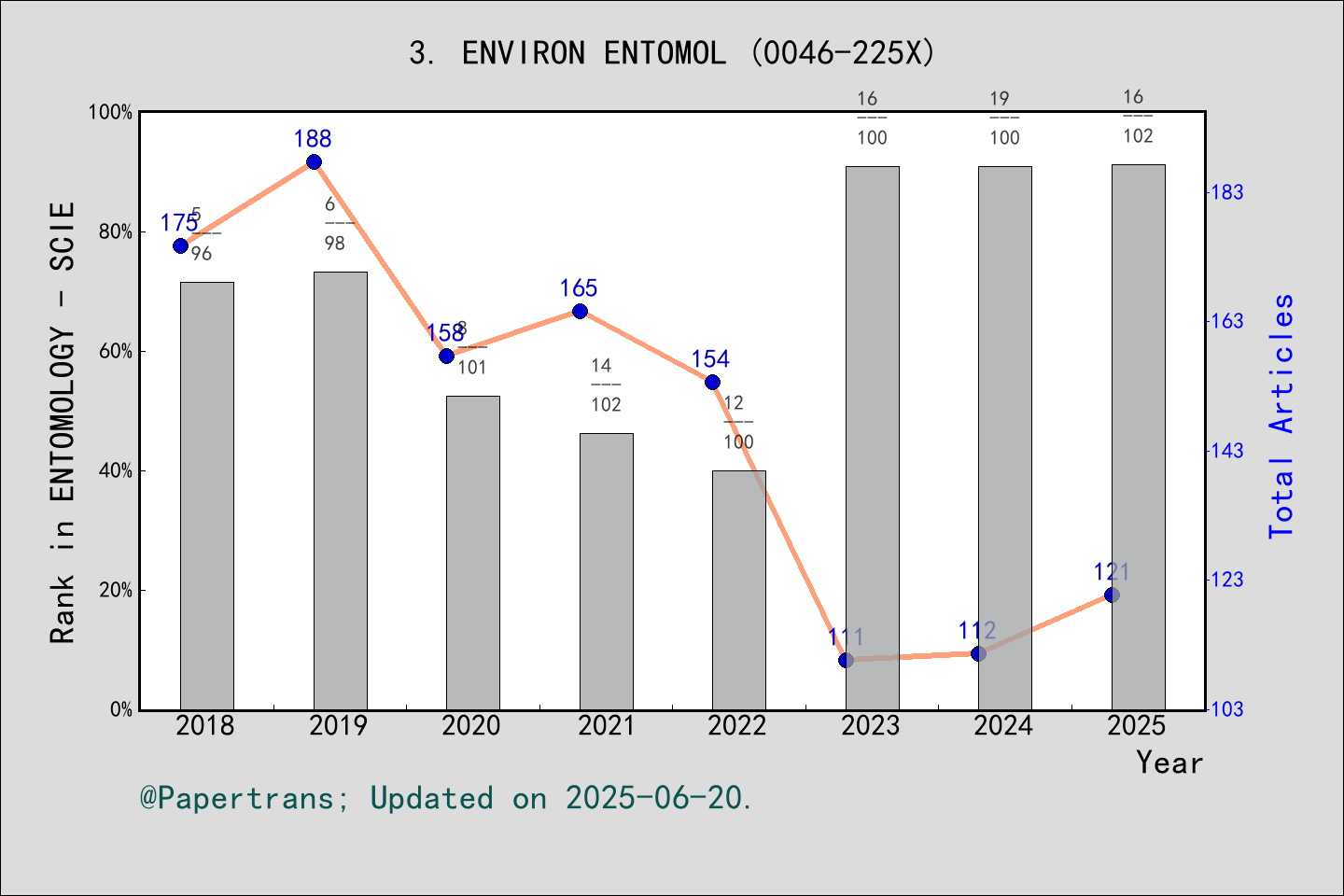 期刊影响因子2024/2025: ENVIRONMENTAL ENTOMOLOGY, ENVIRON ENTOMOL, ISSN:0046 ...
