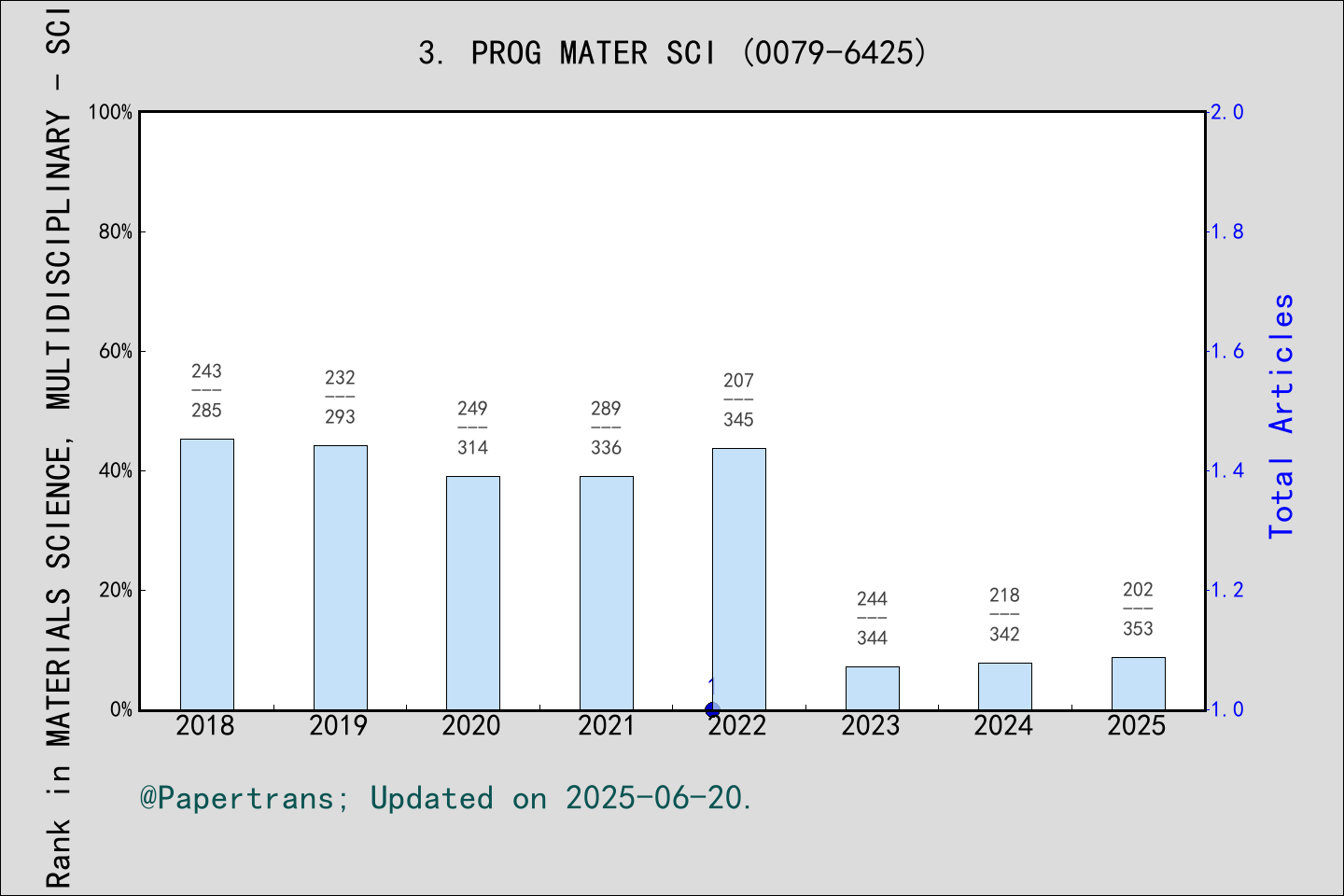 期刊影响因子2024/2025: PROGRESS IN MATERIALS SCIENCE, PROG MATER SCI, ISSN ...