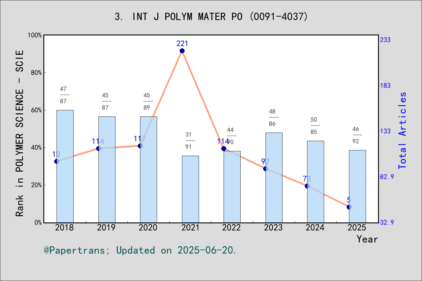 期刊影响因子2024/2025: International Journal of Polymeric Materials and ...