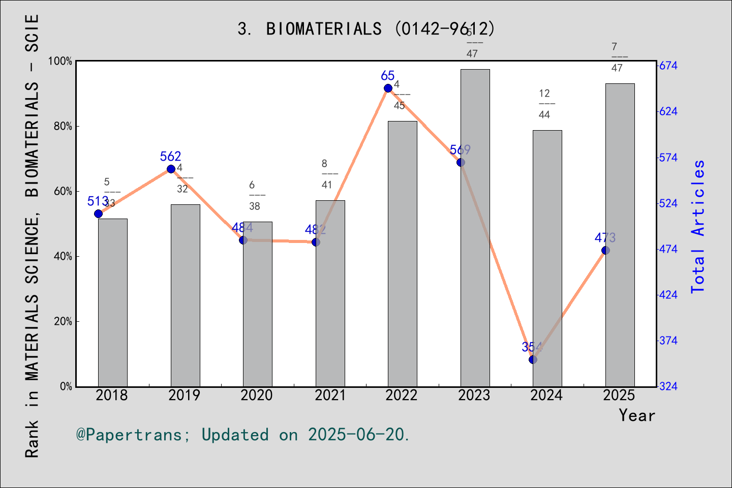 期刊影响因子2024/2025: BIOMATERIALS, BIOMATERIALS, ISSN:0142-9612, eISSN:1878 ...