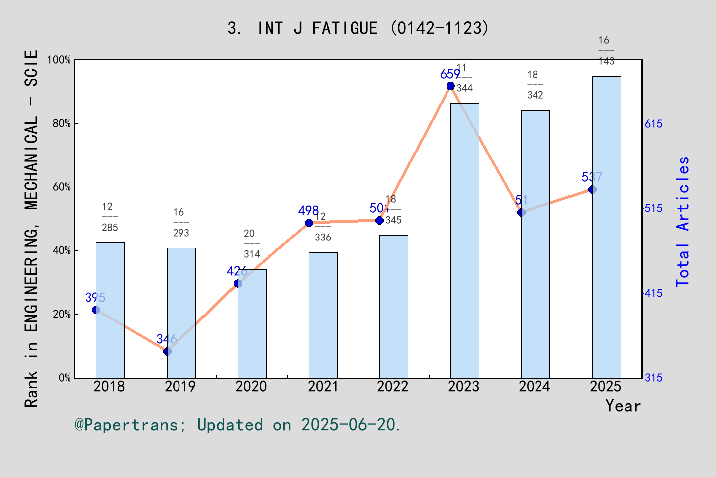 期刊影响因子2024/2025: International Journal of Fatigue, INT J FATIGUE, ISSN ...