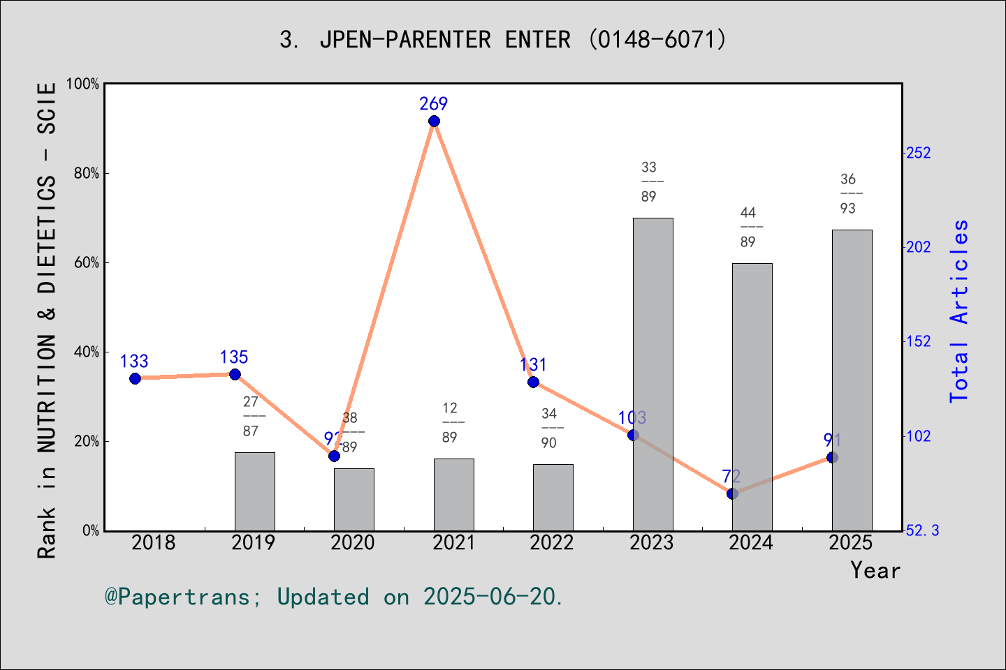 期刊影响因子2024/2025: JOURNAL OF PARENTERAL AND ENTERAL NUTRITION, JPEN ...