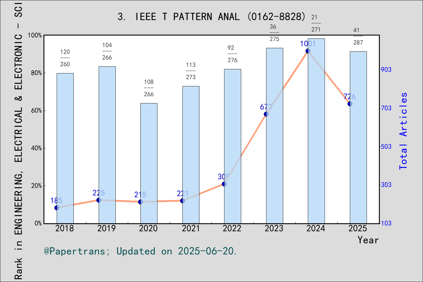 期刊影响因子2024/2025: IEEE TRANSACTIONS ON PATTERN ANALYSIS AND MACHINE ...