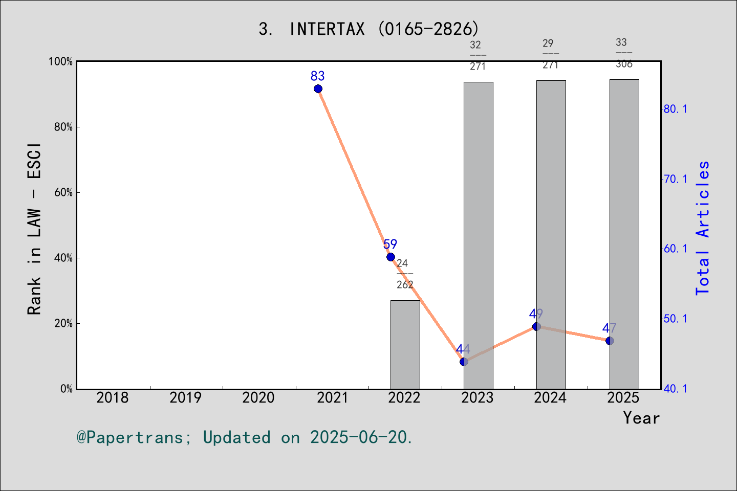 期刊影响因子2024/2025: Intertax, INTERTAX, ISSN:0165-2826, eISSN:1875-8347