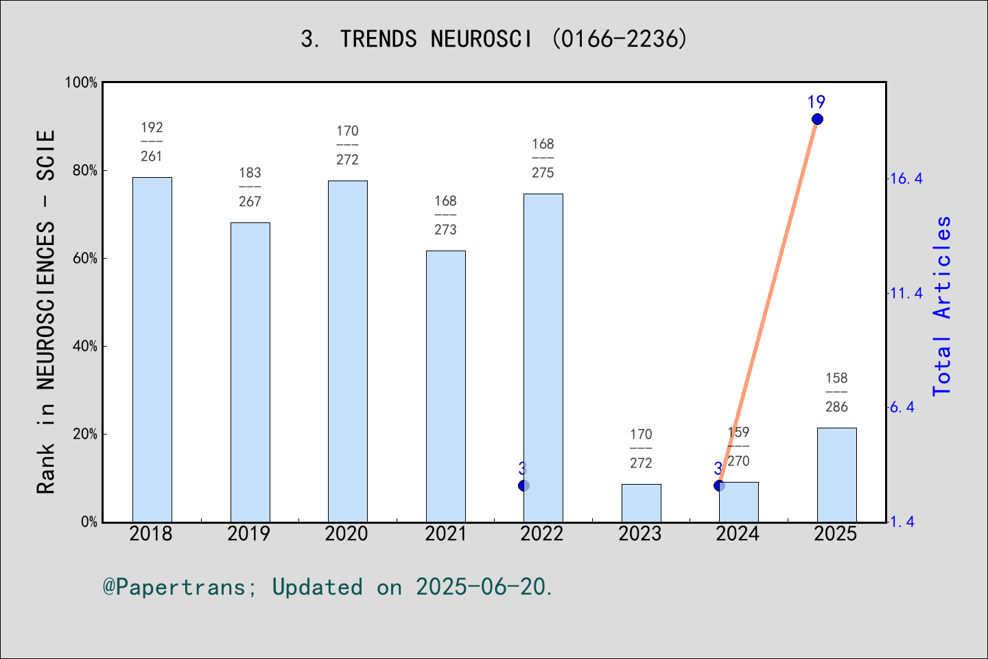 期刊影响因子2024/2025: TRENDS IN NEUROSCIENCES, TRENDS NEUROSCI, ISSN:0166 ...