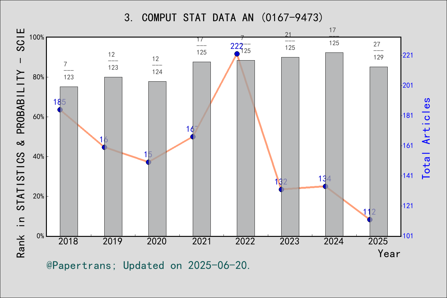 期刊影响因子2024/2025: COMPUTATIONAL STATISTICS & DATA ANALYSIS, COMPUT STAT ...