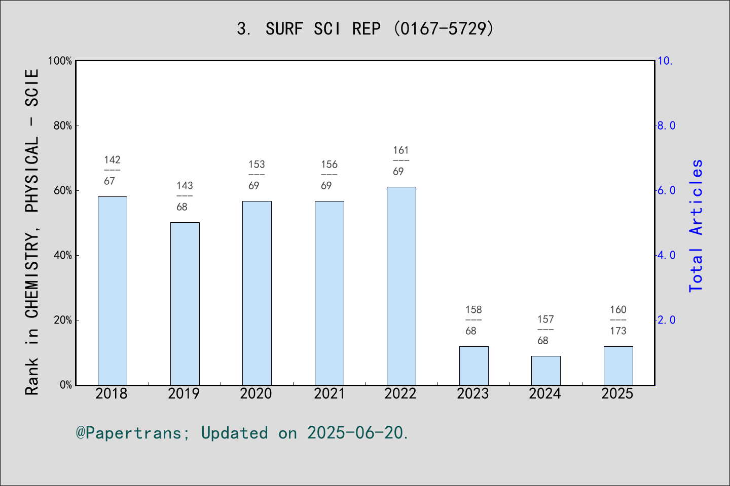 期刊影响因子2024/2025: SURFACE SCIENCE REPORTS, SURF SCI REP, ISSN:0167-5729 ...