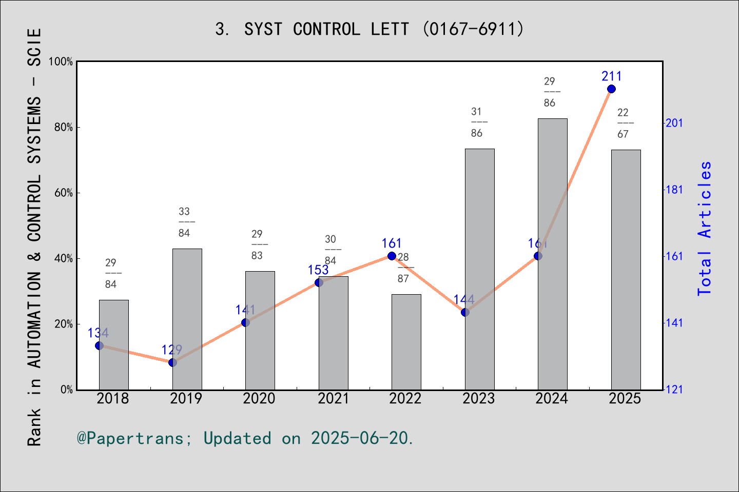 期刊影响因子2024/2025: SYSTEMS & CONTROL LETTERS, SYST CONTROL LETT, ISSN ...