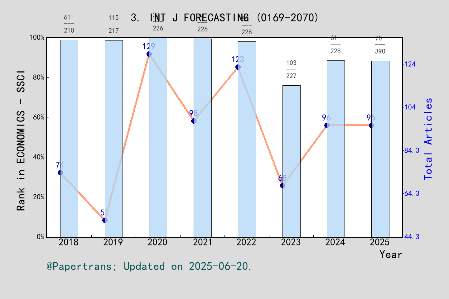 期刊影响因子2024/2025: INTERNATIONAL JOURNAL OF FORECASTING, INT J ...