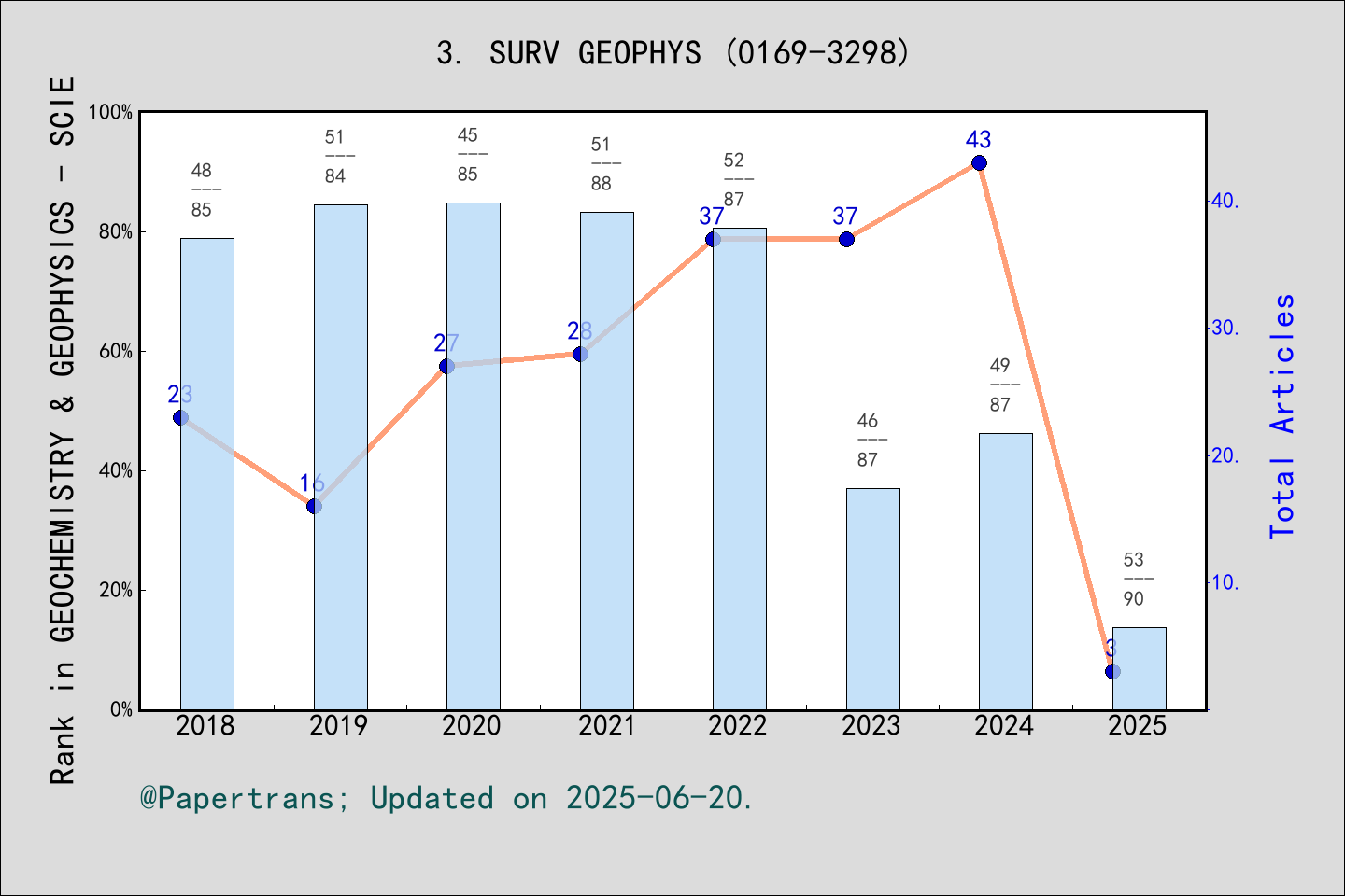 期刊影响因子2024/2025: SURVEYS IN GEOPHYSICS, SURV GEOPHYS, ISSN:0169-3298 ...