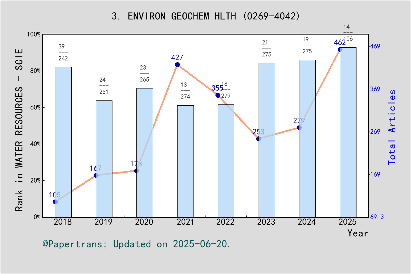期刊影响因子2024/2025: ENVIRONMENTAL GEOCHEMISTRY AND HEALTH, ENVIRON GEOCHEM ...