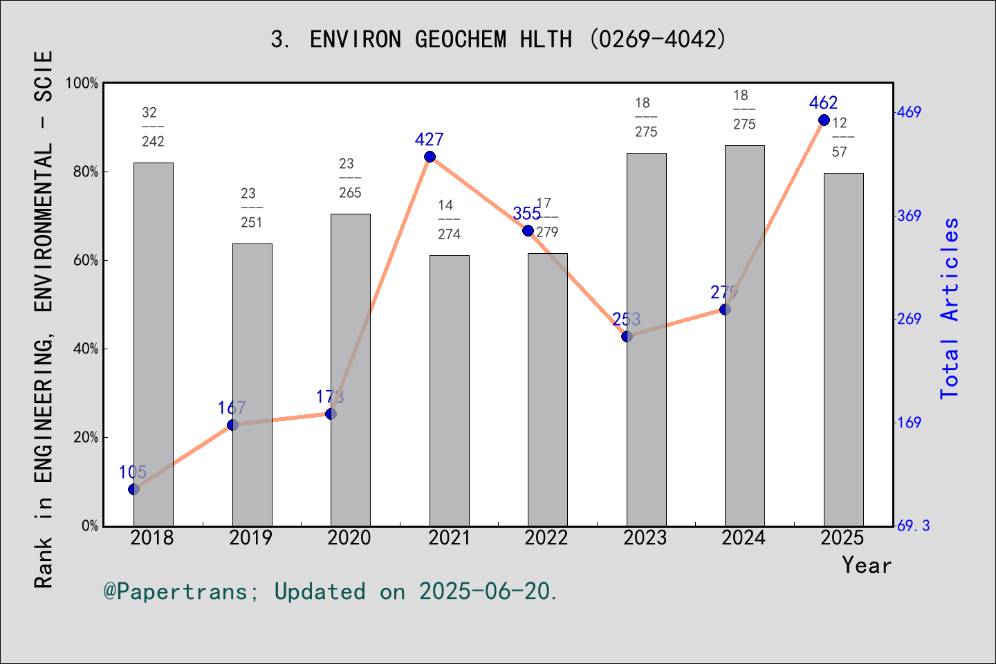 期刊影响因子2024/2025: ENVIRONMENTAL GEOCHEMISTRY AND HEALTH, ENVIRON GEOCHEM ...