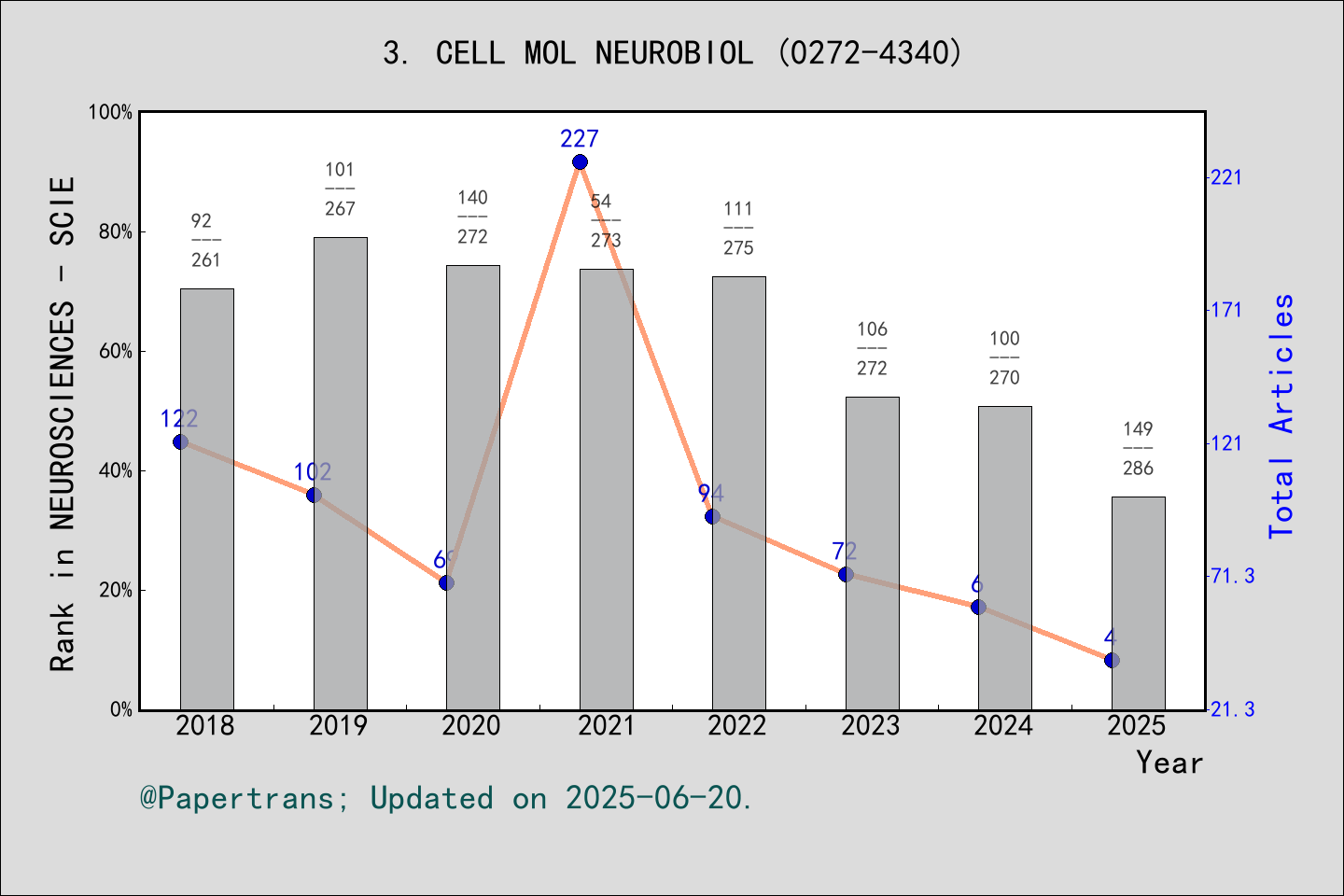 期刊影响因子2024/2025: CELLULAR AND MOLECULAR NEUROBIOLOGY, CELL MOL ...