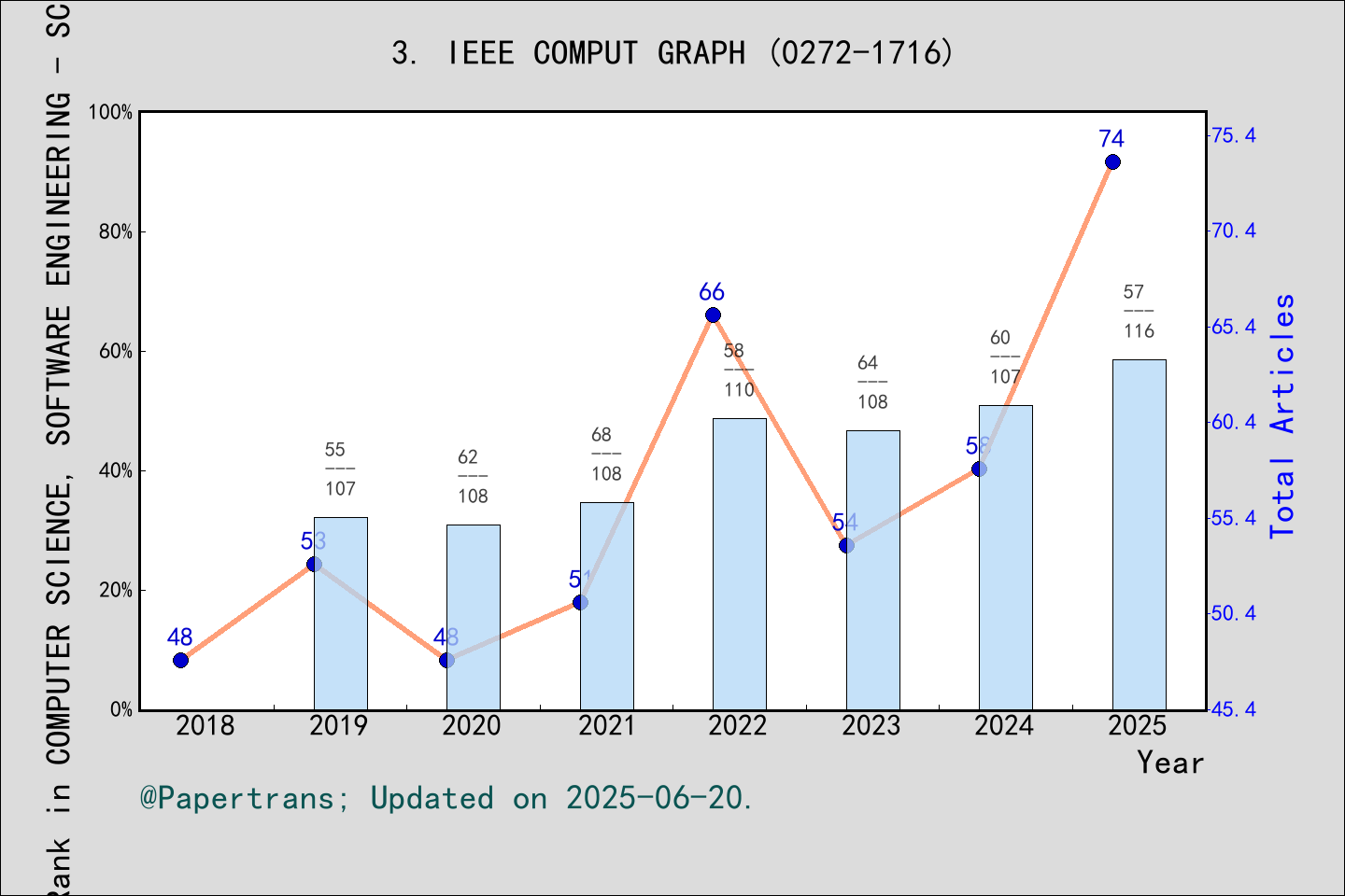 期刊影响因子2024/2025: IEEE COMPUTER GRAPHICS AND APPLICATIONS, IEEE COMPUT ...
