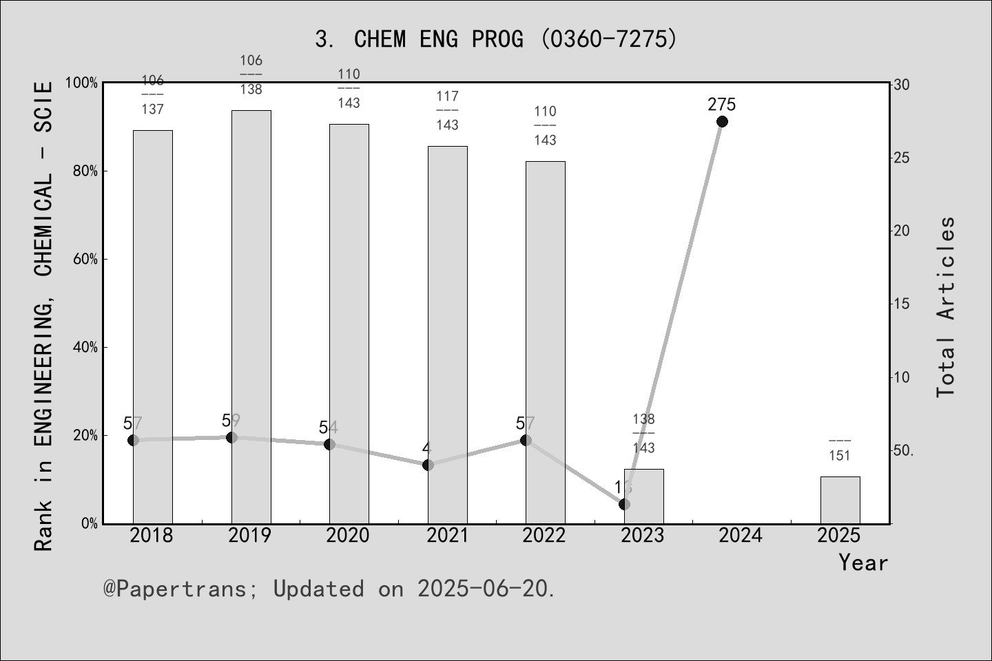 期刊影响因子2024/2025: CHEMICAL ENGINEERING PROGRESS, CHEM ENG PROG, ISSN ...