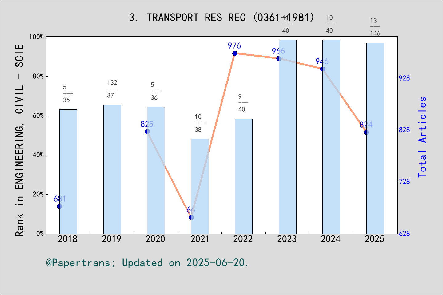 期刊影响因子2024/2025: TRANSPORTATION RESEARCH RECORD, TRANSPORT RES REC ...