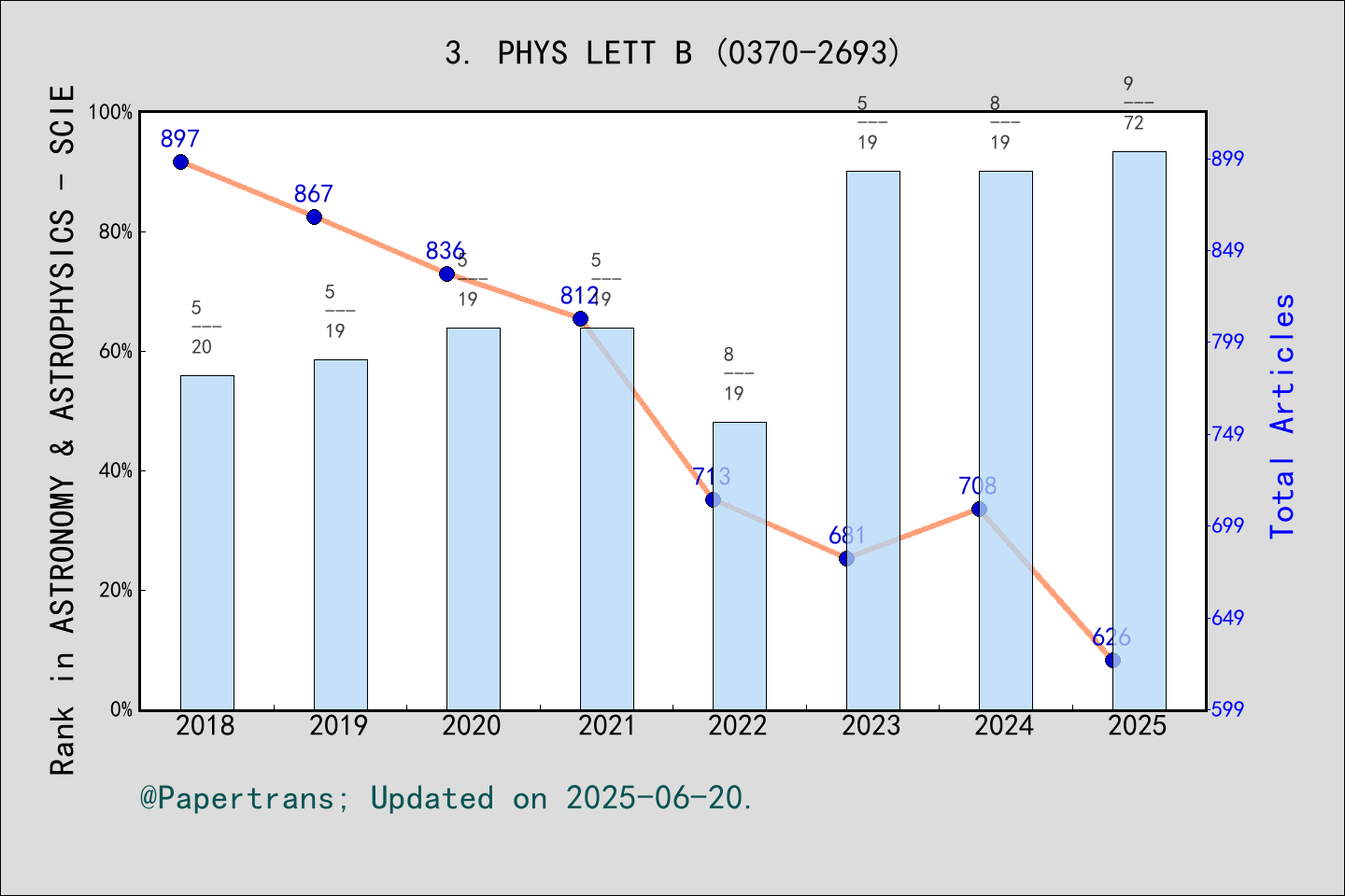 期刊影响因子2024/2025: PHYSICS LETTERS B, PHYS LETT B, ISSN:0370-2693, eISSN ...