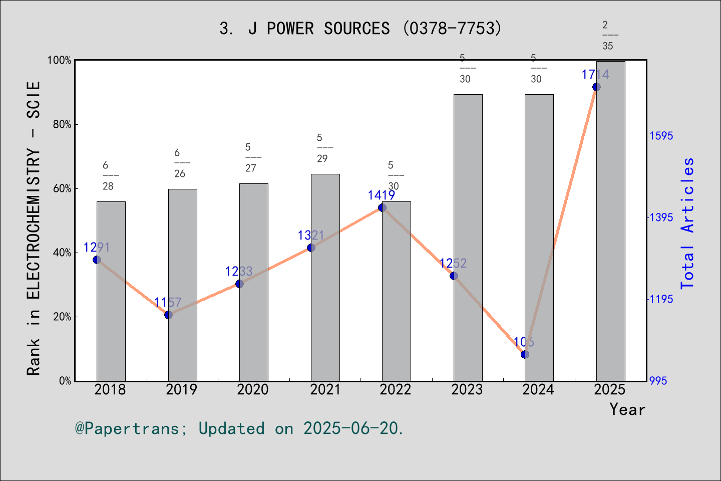 期刊影响因子2024/2025: JOURNAL OF POWER SOURCES, J POWER SOURCES, ISSN:0378 ...