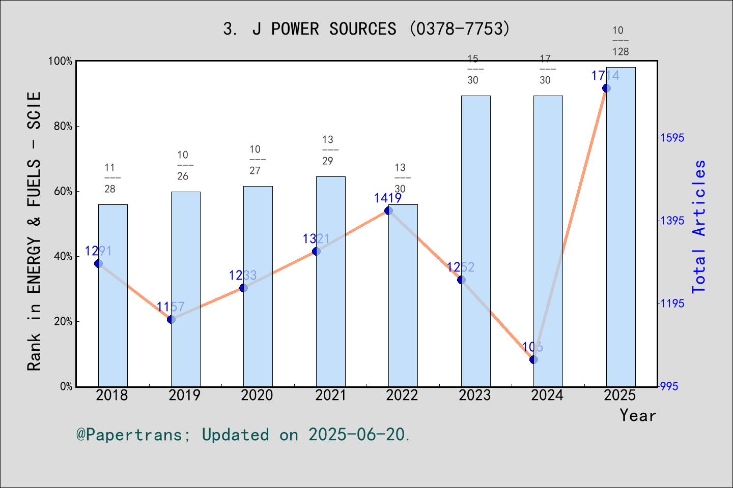 期刊影响因子2024/2025: JOURNAL OF POWER SOURCES, J POWER SOURCES, ISSN:0378 ...