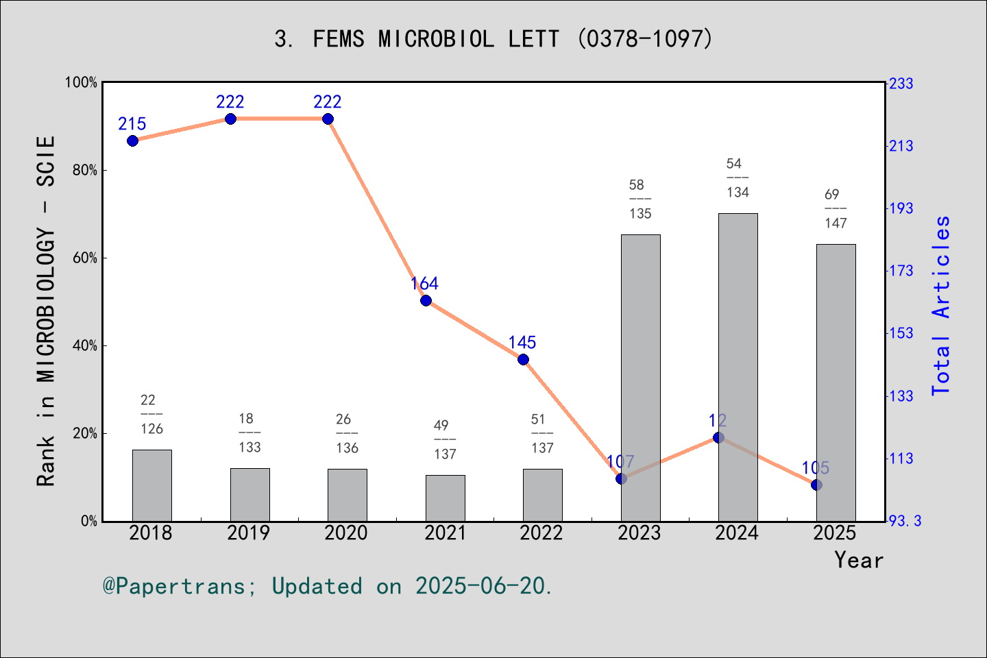 期刊影响因子2024/2025: FEMS MICROBIOLOGY LETTERS, FEMS MICROBIOL LETT, ISSN ...