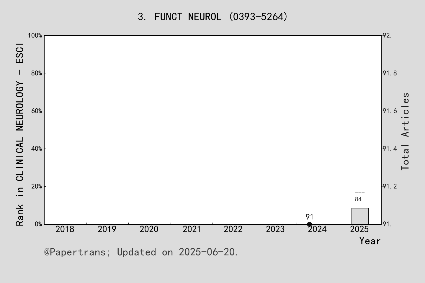 期刊影响因子2024/2025: FUNCTIONAL NEUROLOGY, FUNCT NEUROL, ISSN:0393-5264 ...