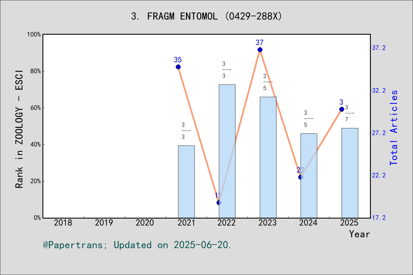 期刊影响因子2024/2025: FRAGMENTA ENTOMOLOGICA, FRAGM ENTOMOL, ISSN:0429-288X ...