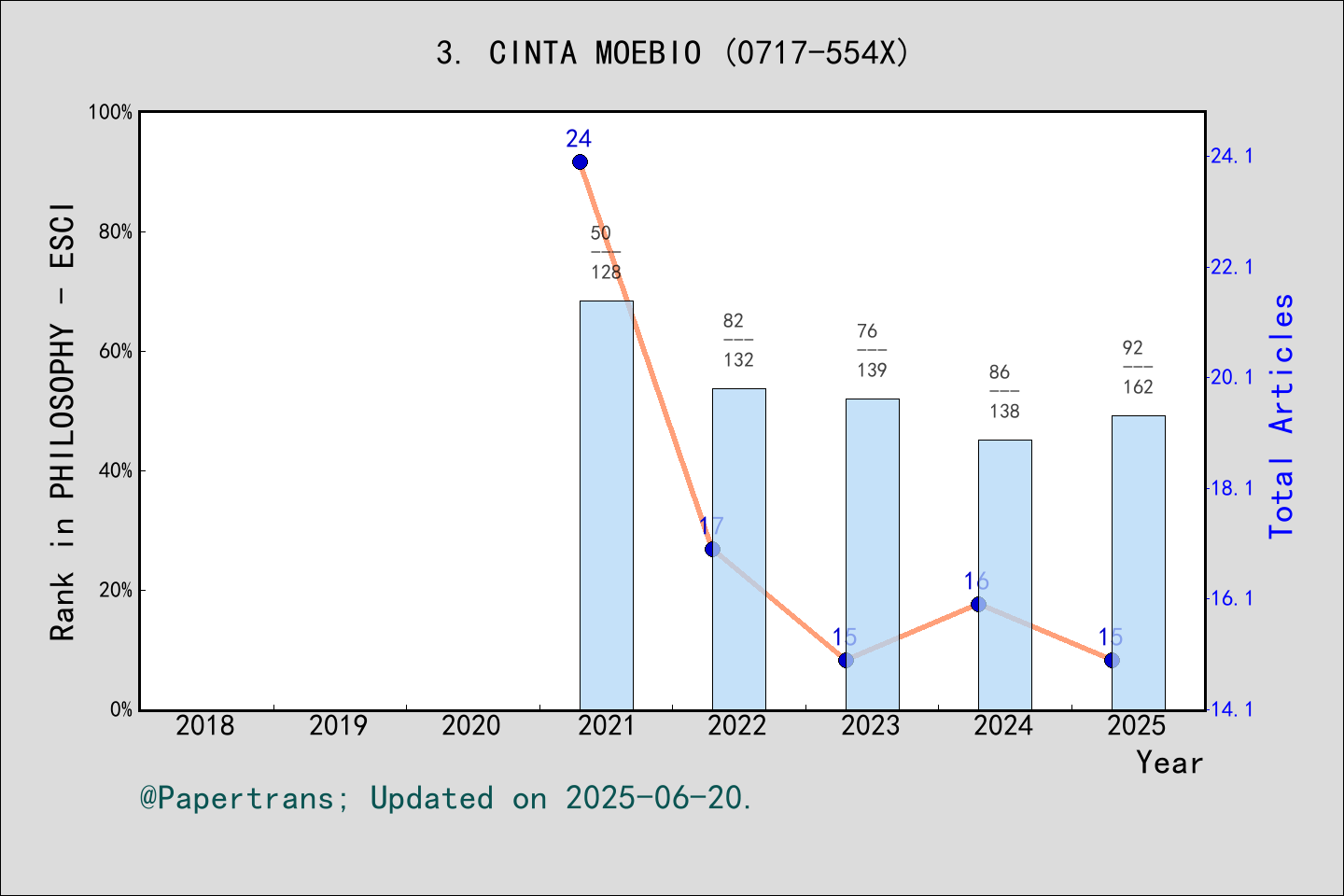 期刊影响因子2024/2025: Cinta de Moebio, CINTA MOEBIO, ISSN:0717-554X, eISSN ...