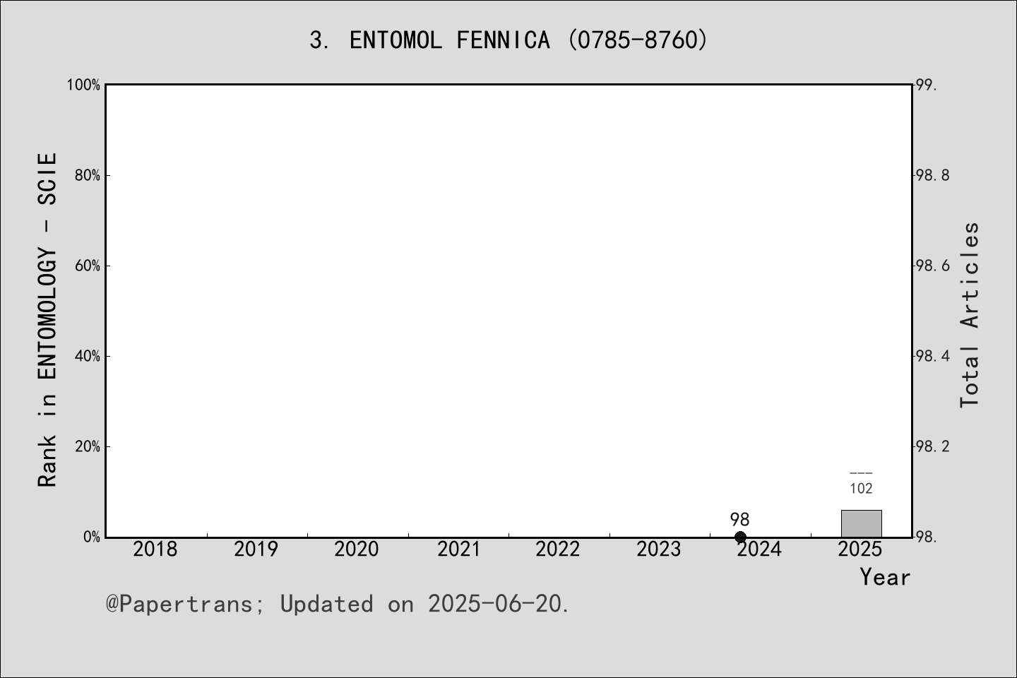 期刊影响因子2024/2025: ENTOMOLOGICA FENNICA, ENTOMOL FENNICA, ISSN:0785-8760 ...