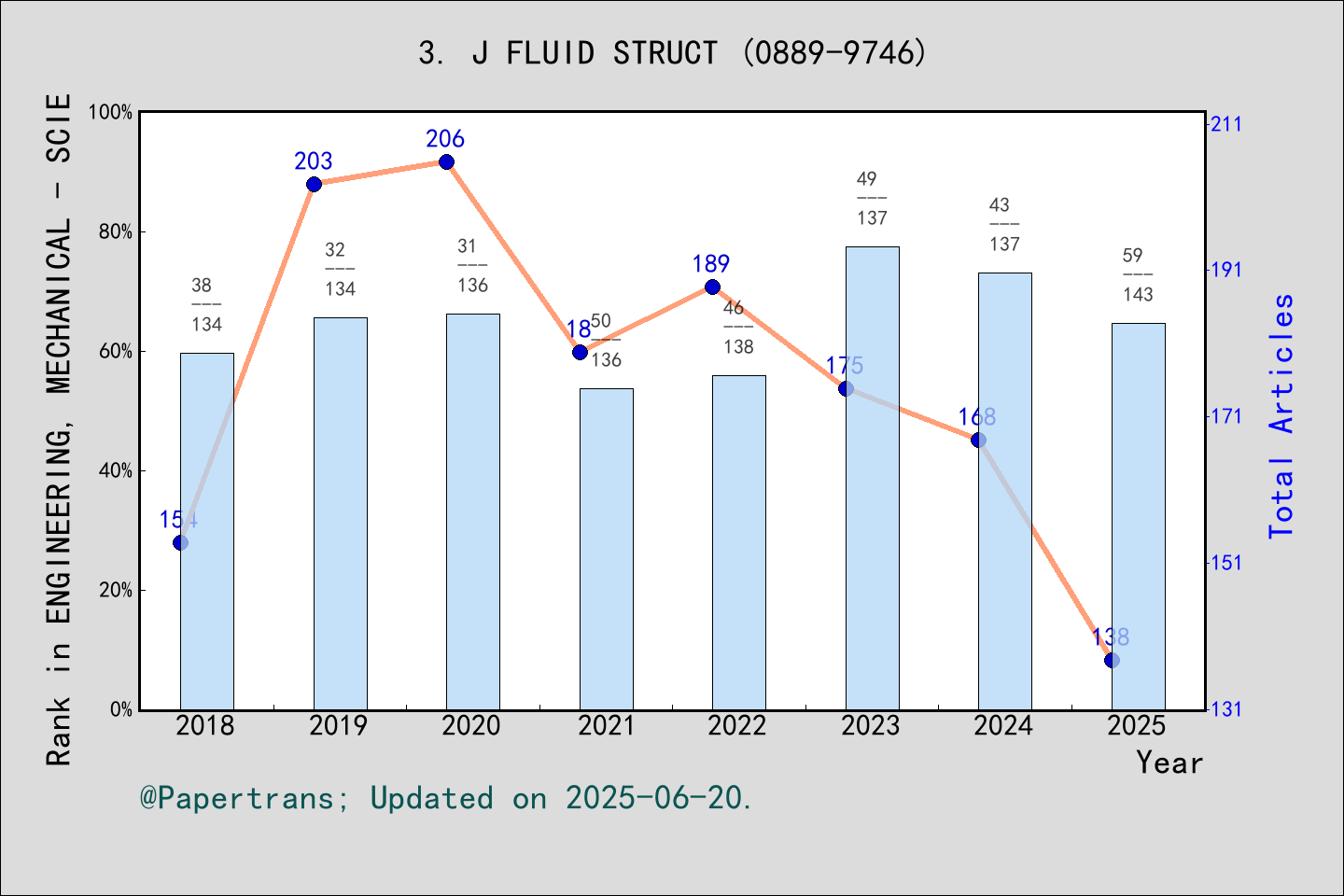 期刊影响因子2024/2025: JOURNAL OF FLUIDS AND STRUCTURES, J FLUID STRUCT, ISSN ...