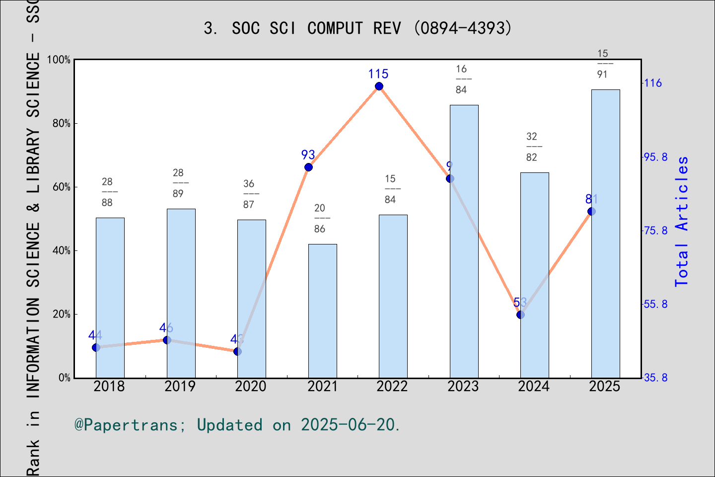 期刊影响因子2024/2025: SOCIAL SCIENCE COMPUTER REVIEW, SOC SCI COMPUT REV ...
